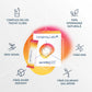 Spermidine LIFE® Boost+ 3 mg - Supliment alimentar pentru regenerare celulară